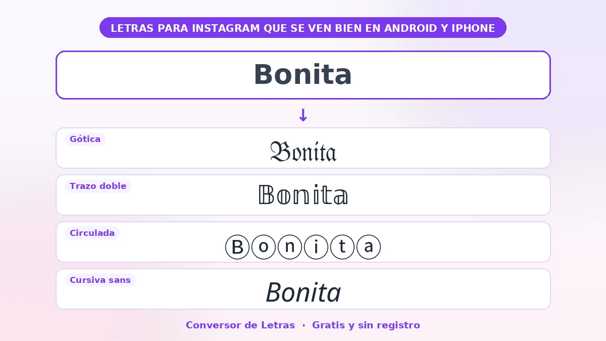 Bonita en gótica, trazo doble, circulada, cursiva sans — ejemplo de letras para Instagram que se ven bien en Android y iPhone